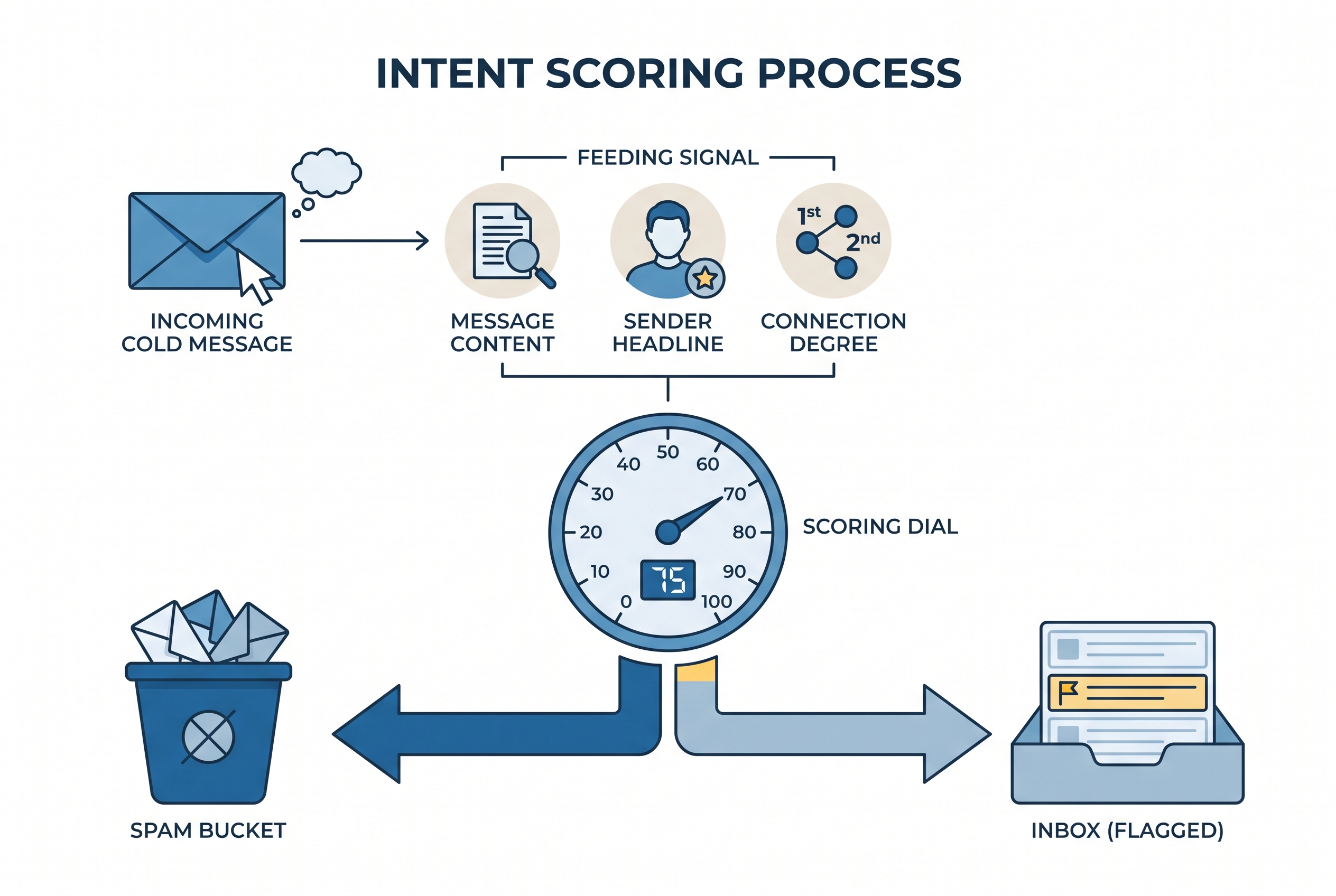 A clean flat-style flow illustration of the intent scoring process. Show a single incoming cold message being read by three feeding signals (represented as three small icons: a document or text bubble for message content, a person or badge for the sender headline, and a small network/degree indicator for connection degree) that combine into one score dial or meter running from 0 to 100. From the meter, two arrows: a high score routes to a distinct Spam bucket set aside from the inbox, while a borderline score stays in the inbox marked with a small flag. Convey with icons, a gauge, and color rather than dense text. Calm blue and neutral palette, spacious layout, on-brand editorial style.