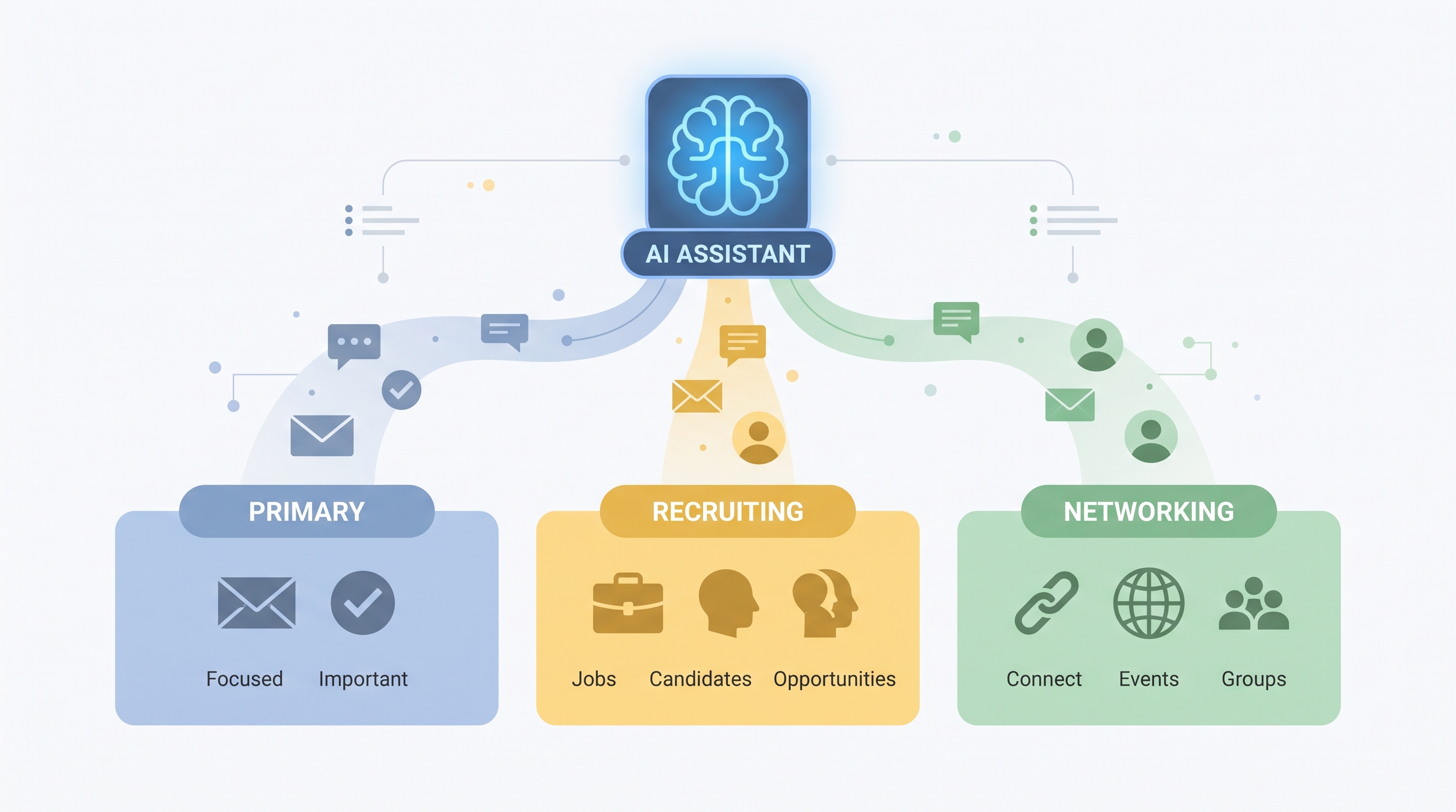 An AI assistant sorting LinkedIn DMs into focused primary, recruiting, and networking split-inbox views