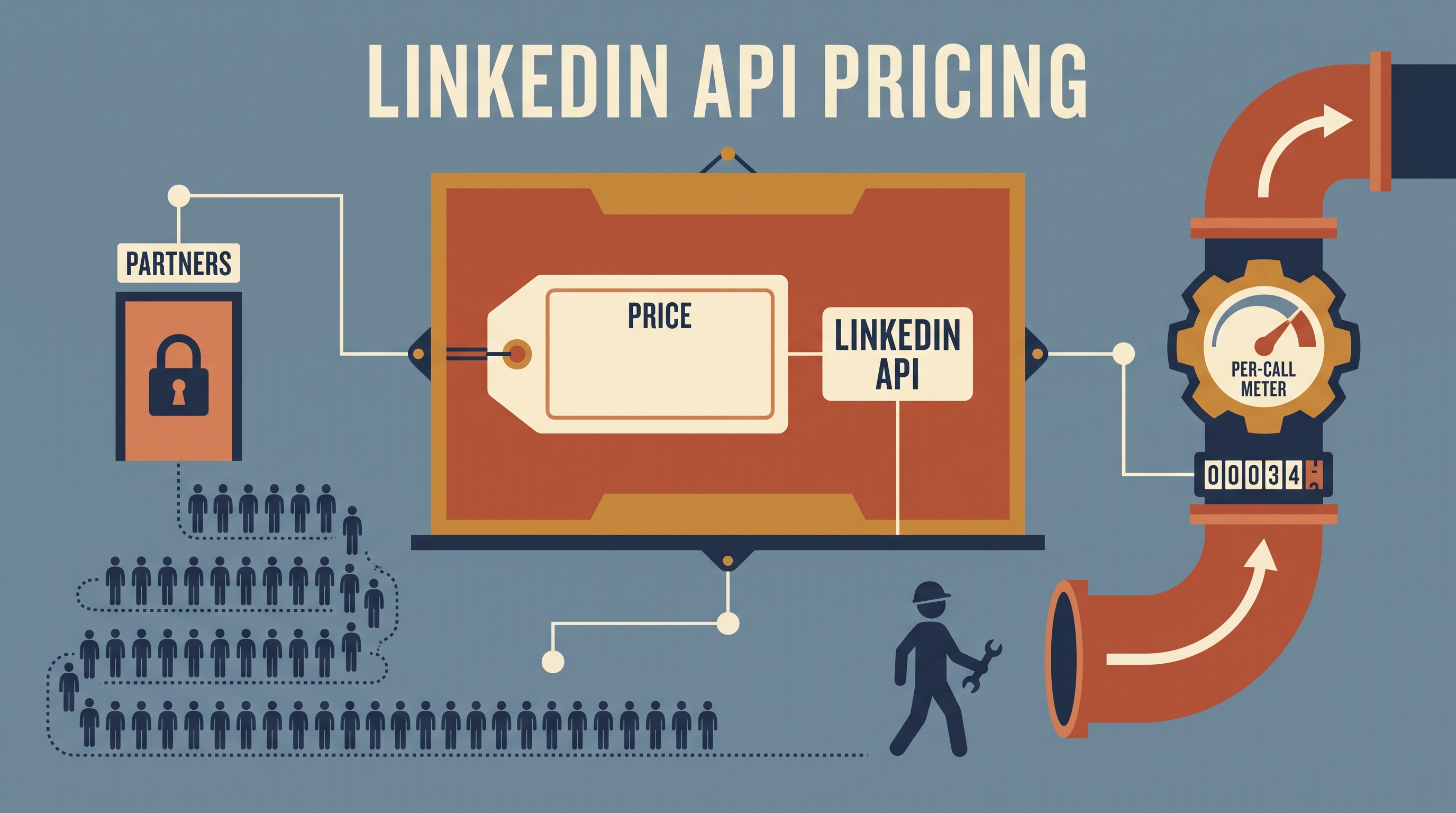 LinkedIn API Pricing in 2026: Why There Is No Price Page, and What Access Really Costs