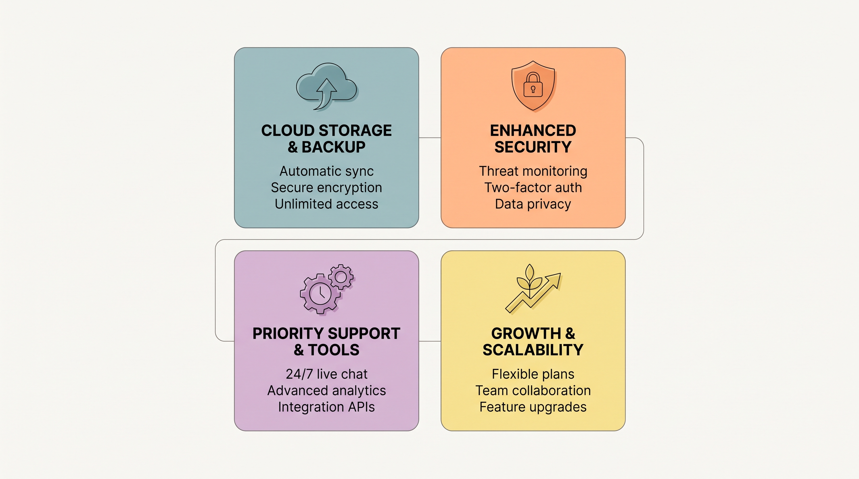 Four plan features laid out as labeled feature cards