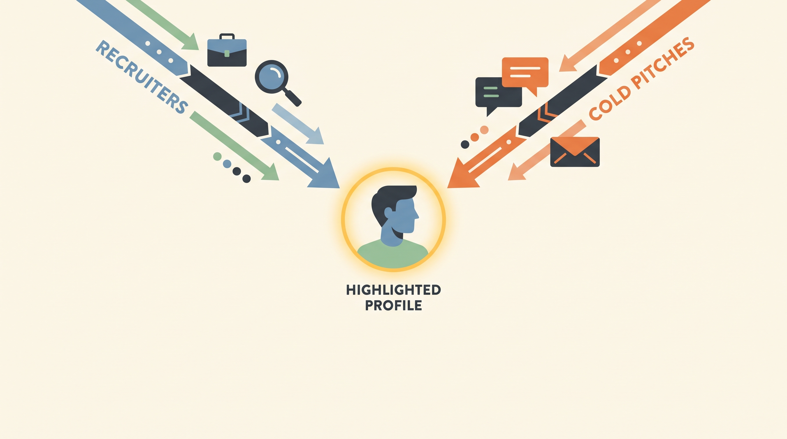 Highlighted profile attracting recruiters and cold pitches simultaneously