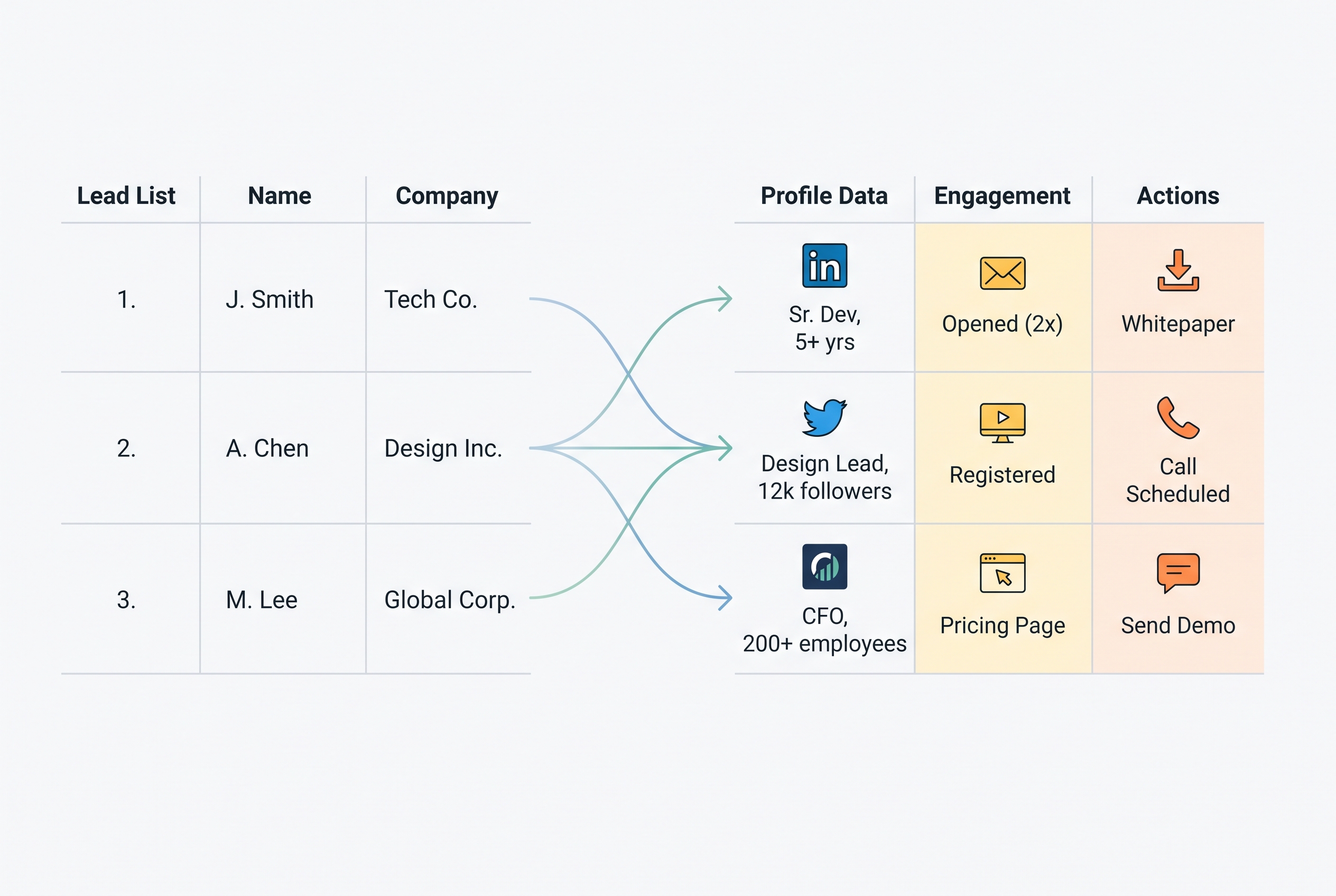 A lead list in a workflow table getting enriched: sparse rows on the left filling with fresh profile and engagement data on the right